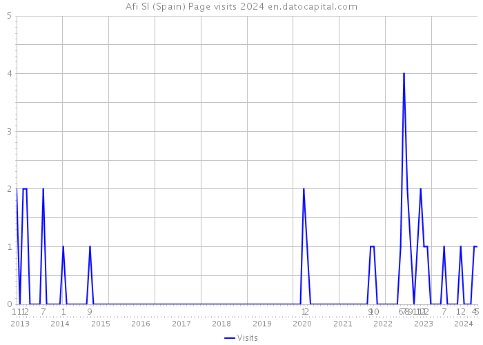 Afi Sl (Spain) Page visits 2024 