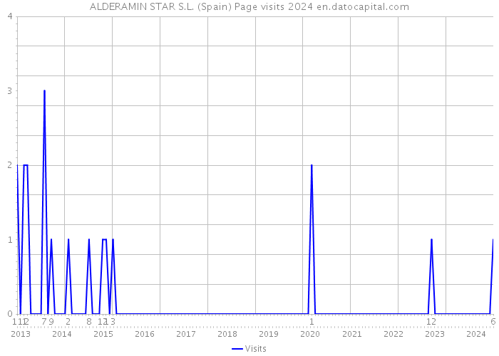 ALDERAMIN STAR S.L. (Spain) Page visits 2024 