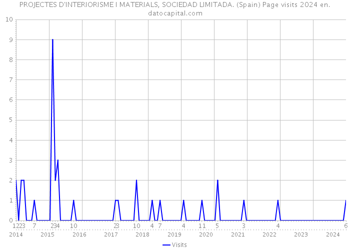 PROJECTES D'INTERIORISME I MATERIALS, SOCIEDAD LIMITADA. (Spain) Page visits 2024 