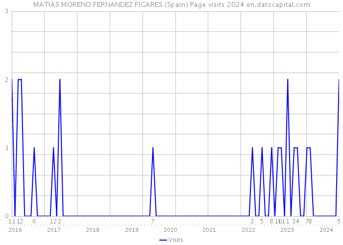 MATIAS MORENO FERNANDEZ FIGARES (Spain) Page visits 2024 