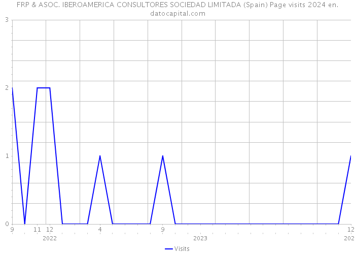 FRP & ASOC. IBEROAMERICA CONSULTORES SOCIEDAD LIMITADA (Spain) Page visits 2024 