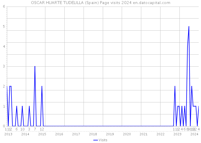OSCAR HUARTE TUDELILLA (Spain) Page visits 2024 