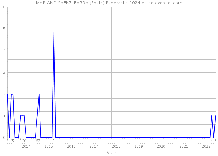 MARIANO SAENZ IBARRA (Spain) Page visits 2024 