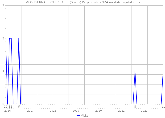 MONTSERRAT SOLER TORT (Spain) Page visits 2024 