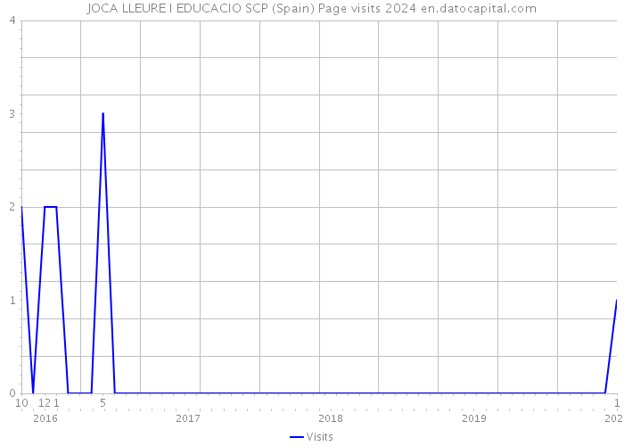 JOCA LLEURE I EDUCACIO SCP (Spain) Page visits 2024 