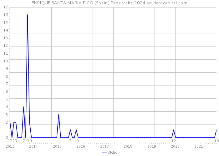 ENRIQUE SANTA MARIA PICO (Spain) Page visits 2024 