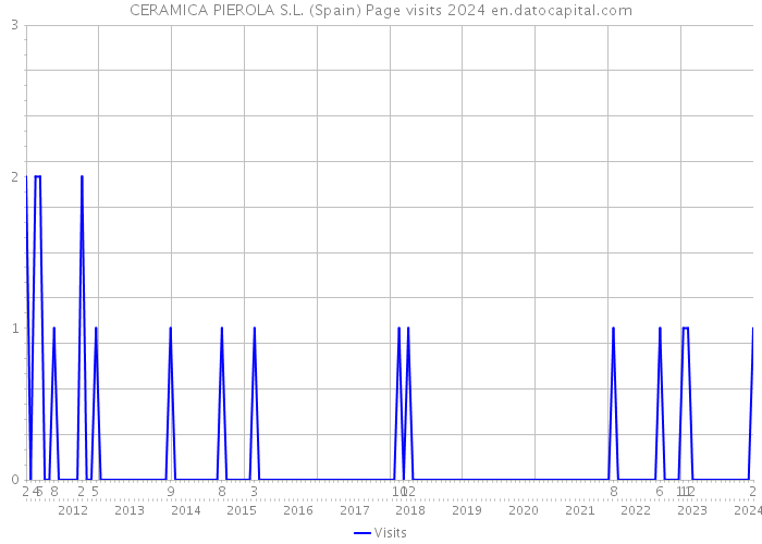 CERAMICA PIEROLA S.L. (Spain) Page visits 2024 