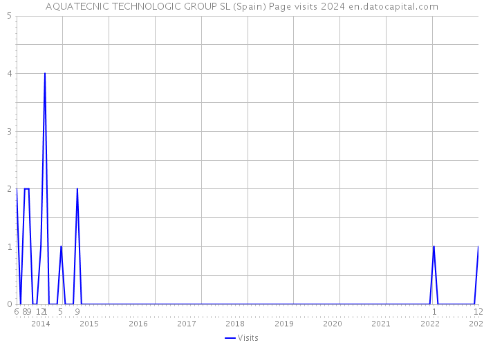 AQUATECNIC TECHNOLOGIC GROUP SL (Spain) Page visits 2024 