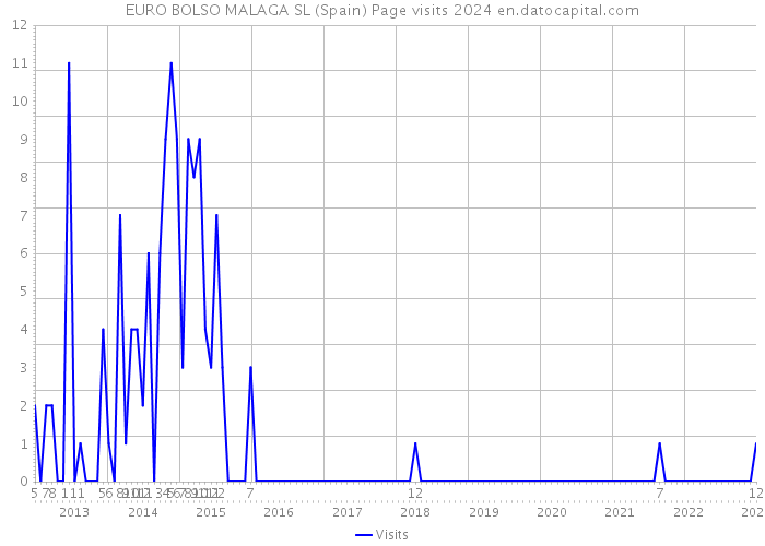 EURO BOLSO MALAGA SL (Spain) Page visits 2024 