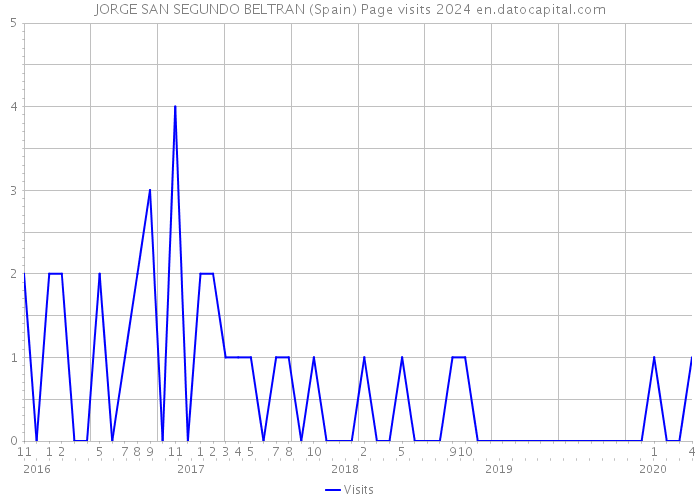 JORGE SAN SEGUNDO BELTRAN (Spain) Page visits 2024 