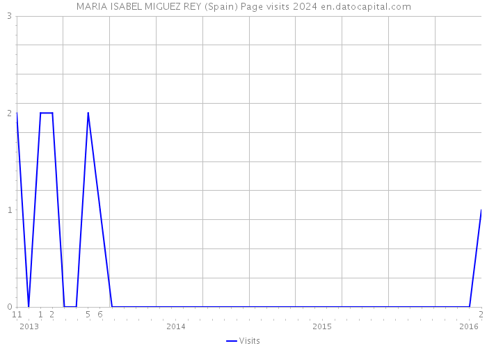 MARIA ISABEL MIGUEZ REY (Spain) Page visits 2024 