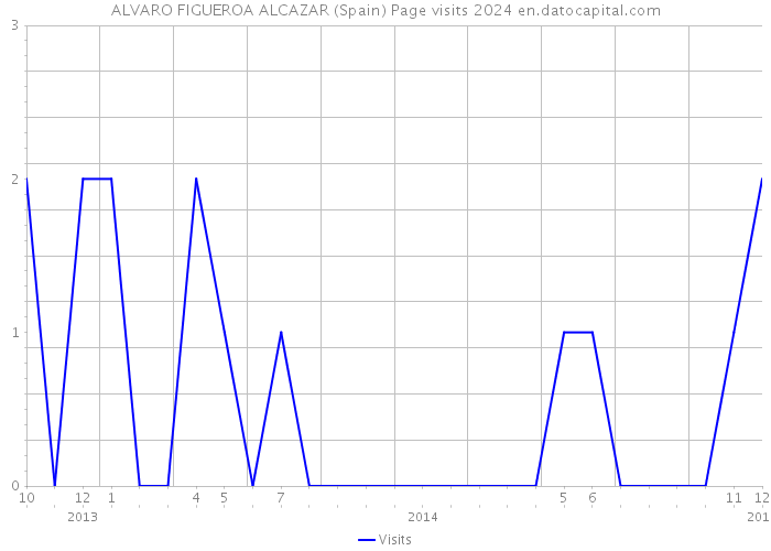 ALVARO FIGUEROA ALCAZAR (Spain) Page visits 2024 