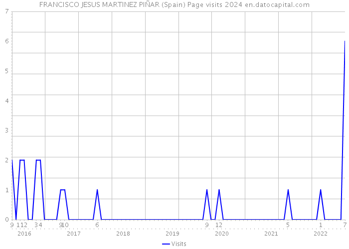 FRANCISCO JESUS MARTINEZ PIÑAR (Spain) Page visits 2024 