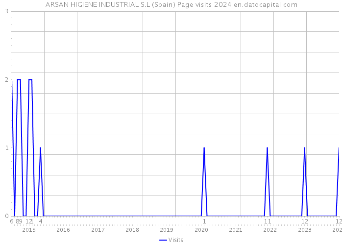 ARSAN HIGIENE INDUSTRIAL S.L (Spain) Page visits 2024 