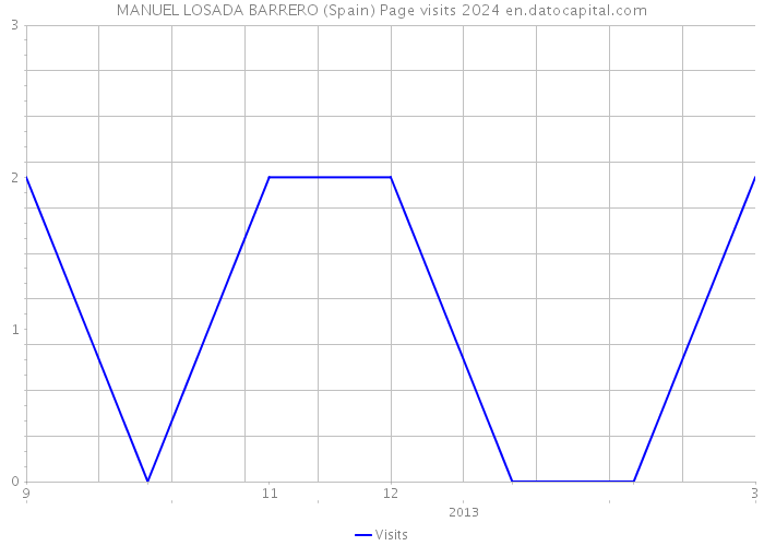 MANUEL LOSADA BARRERO (Spain) Page visits 2024 