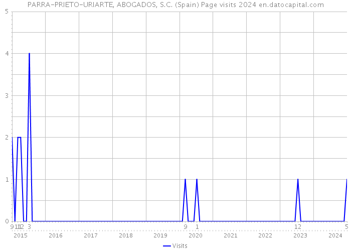 PARRA-PRIETO-URIARTE, ABOGADOS, S.C. (Spain) Page visits 2024 