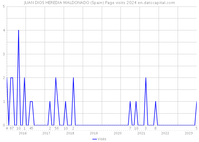 JUAN DIOS HEREDIA MALDONADO (Spain) Page visits 2024 