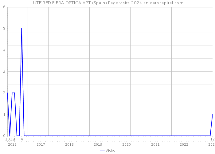  UTE RED FIBRA OPTICA APT (Spain) Page visits 2024 