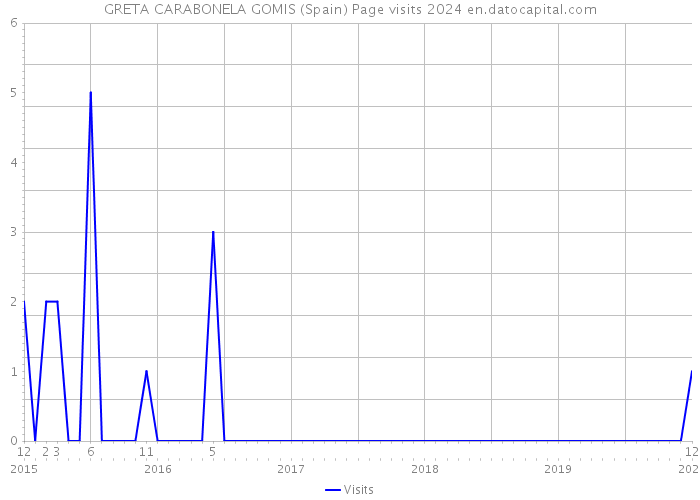 GRETA CARABONELA GOMIS (Spain) Page visits 2024 