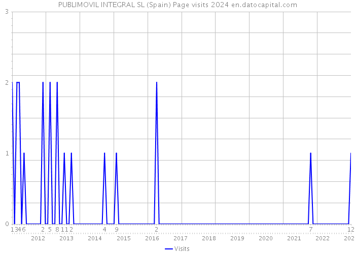 PUBLIMOVIL INTEGRAL SL (Spain) Page visits 2024 