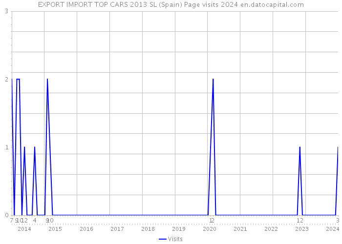 EXPORT IMPORT TOP CARS 2013 SL (Spain) Page visits 2024 