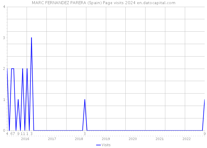 MARC FERNANDEZ PARERA (Spain) Page visits 2024 