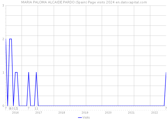 MARIA PALOMA ALCAIDE PARDO (Spain) Page visits 2024 