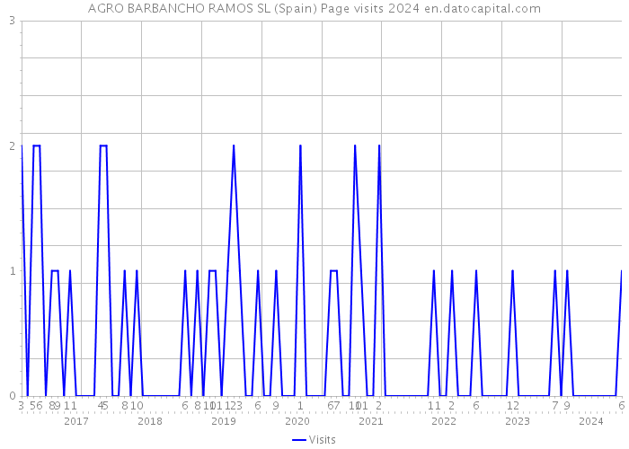 AGRO BARBANCHO RAMOS SL (Spain) Page visits 2024 