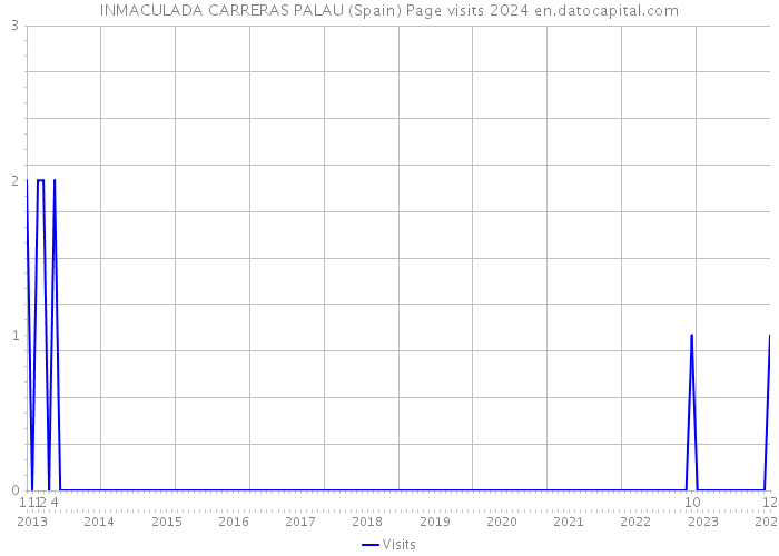 INMACULADA CARRERAS PALAU (Spain) Page visits 2024 