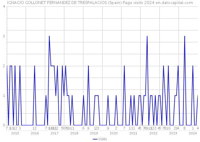 IGNACIO GOLLONET FERNANDEZ DE TRESPALACIOS (Spain) Page visits 2024 