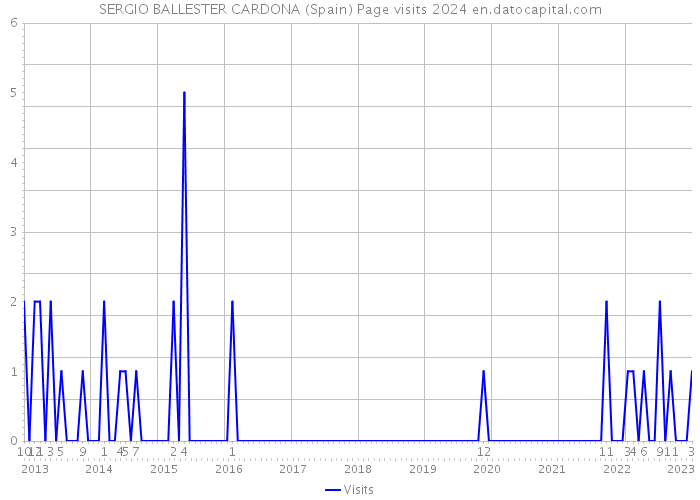 SERGIO BALLESTER CARDONA (Spain) Page visits 2024 