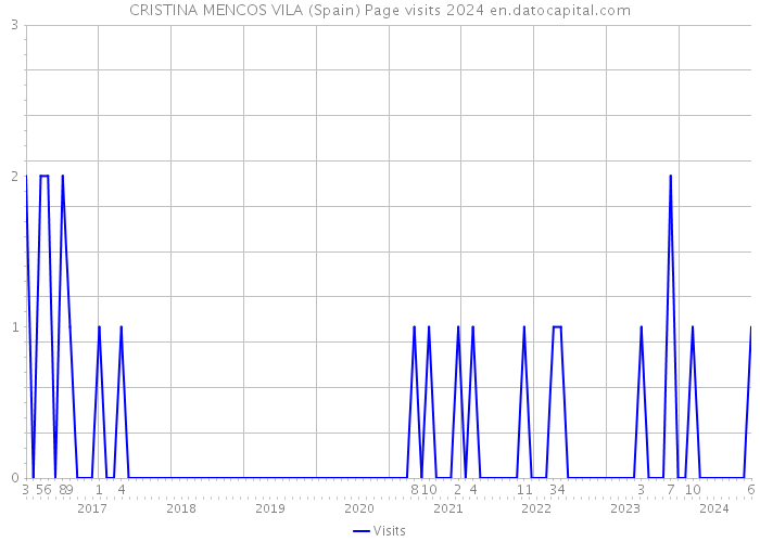 CRISTINA MENCOS VILA (Spain) Page visits 2024 