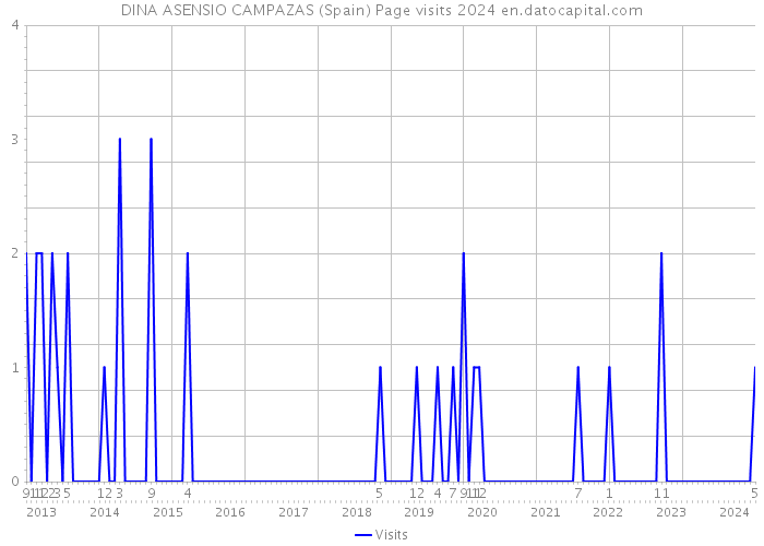 DINA ASENSIO CAMPAZAS (Spain) Page visits 2024 