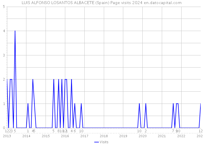 LUIS ALFONSO LOSANTOS ALBACETE (Spain) Page visits 2024 