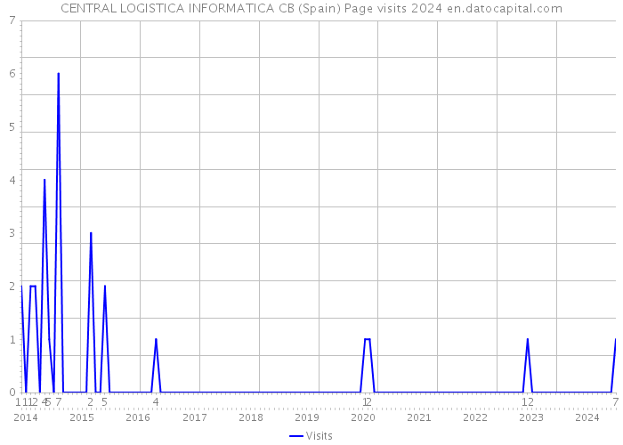 CENTRAL LOGISTICA INFORMATICA CB (Spain) Page visits 2024 