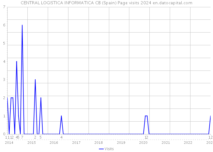 CENTRAL LOGISTICA INFORMATICA CB (Spain) Page visits 2024 