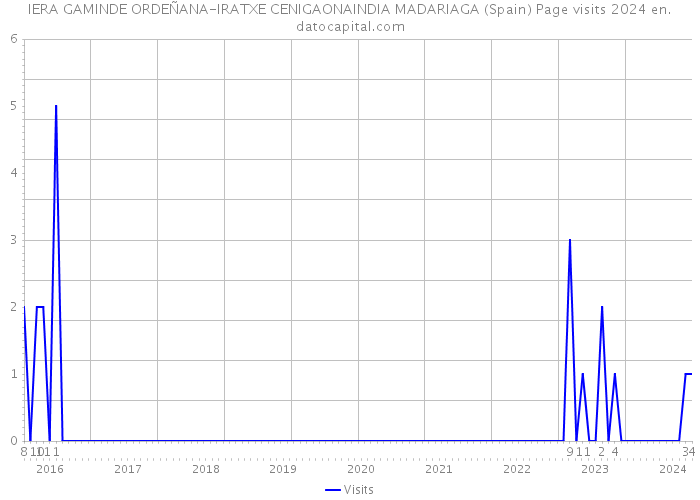 IERA GAMINDE ORDEÑANA-IRATXE CENIGAONAINDIA MADARIAGA (Spain) Page visits 2024 
