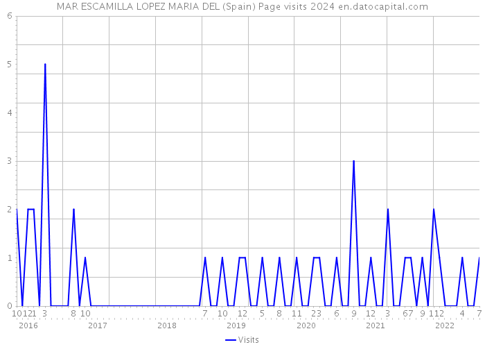 MAR ESCAMILLA LOPEZ MARIA DEL (Spain) Page visits 2024 