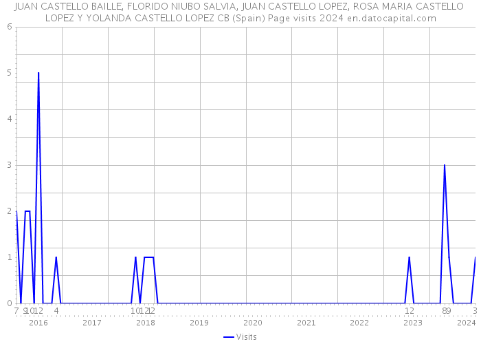 JUAN CASTELLO BAILLE, FLORIDO NIUBO SALVIA, JUAN CASTELLO LOPEZ, ROSA MARIA CASTELLO LOPEZ Y YOLANDA CASTELLO LOPEZ CB (Spain) Page visits 2024 
