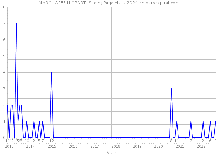 MARC LOPEZ LLOPART (Spain) Page visits 2024 