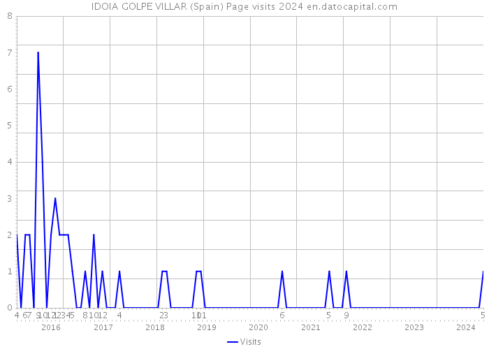 IDOIA GOLPE VILLAR (Spain) Page visits 2024 