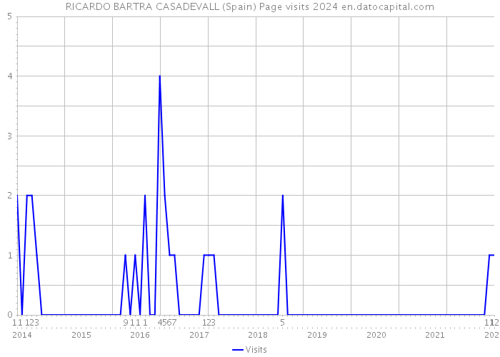 RICARDO BARTRA CASADEVALL (Spain) Page visits 2024 