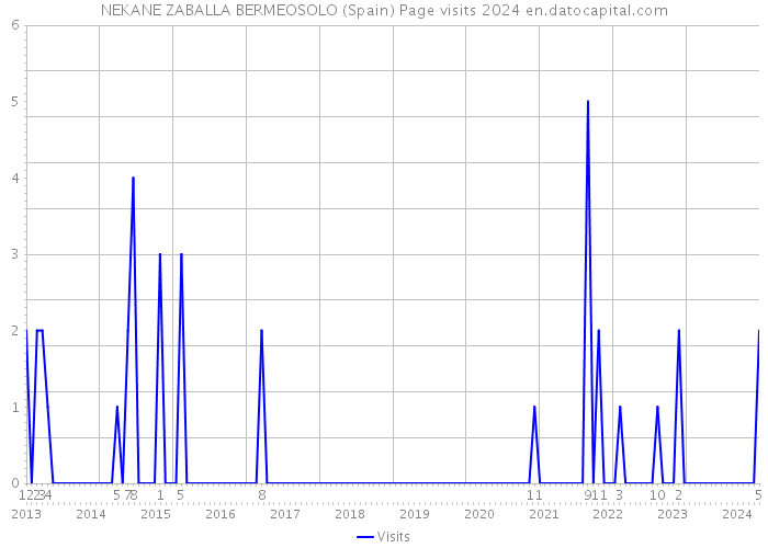 NEKANE ZABALLA BERMEOSOLO (Spain) Page visits 2024 