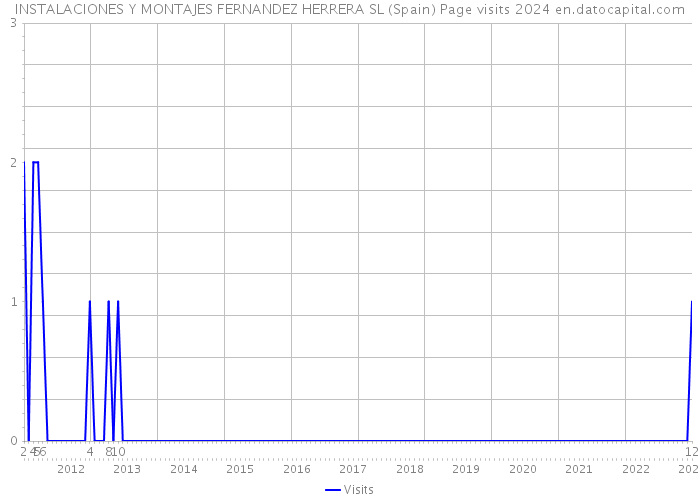 INSTALACIONES Y MONTAJES FERNANDEZ HERRERA SL (Spain) Page visits 2024 