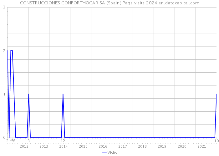 CONSTRUCCIONES CONFORTHOGAR SA (Spain) Page visits 2024 