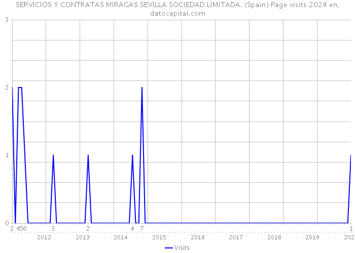 SERVICIOS Y CONTRATAS MIRAGAS SEVILLA SOCIEDAD LIMITADA. (Spain) Page visits 2024 