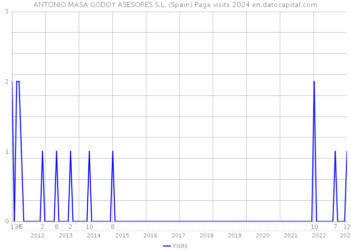 ANTONIO MASA GODOY ASESORES S.L. (Spain) Page visits 2024 