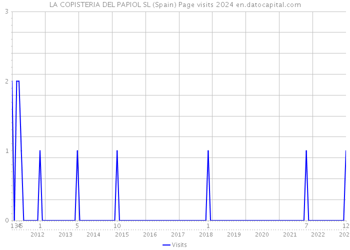 LA COPISTERIA DEL PAPIOL SL (Spain) Page visits 2024 