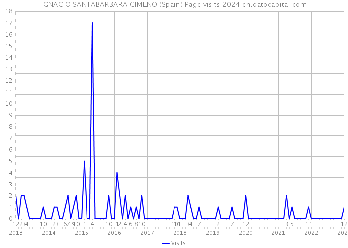 IGNACIO SANTABARBARA GIMENO (Spain) Page visits 2024 