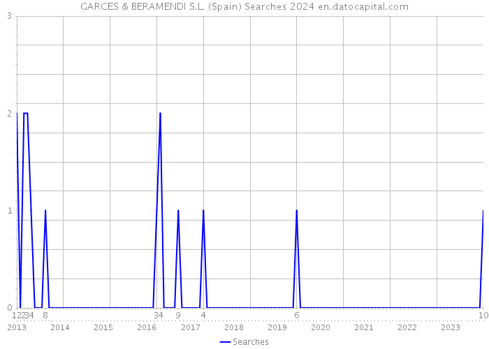 GARCES & BERAMENDI S.L. (Spain) Searches 2024 